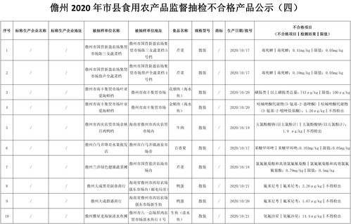 儋州公布10批次不合格食用农产品，农兽药残留成主要问题