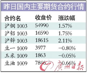 商品走势分化，金属与初级农产品购销成市场焦点